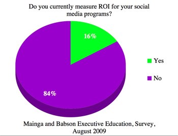 The 10 Social Media Metrics your company/department should monitor